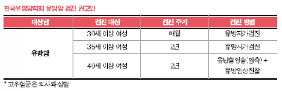 유방암 | 한국 여성들의 가슴앓이 유방암, 유방암 환자 절반 이상이 40대 이하 젊은 층