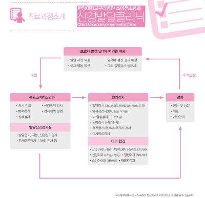 한양대학교구리병원, 소아청소년과 신경발달클리닉 운영