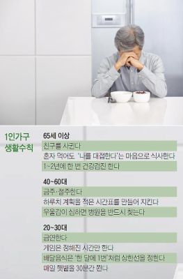 1인가구, 친구 만들어 함께 밥 먹고 '혼밥'해도 고기 반찬 챙기세요  