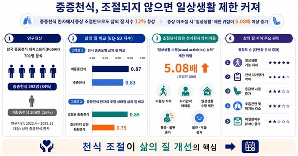 증상 조절 안 되는 중증 천식, 일상 마비 위험 5배…일찍 발견해 치료받아야