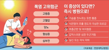 폭염에 심장 비상…7월 심혈관 환자 12%↑, 온열질환자 30%↑