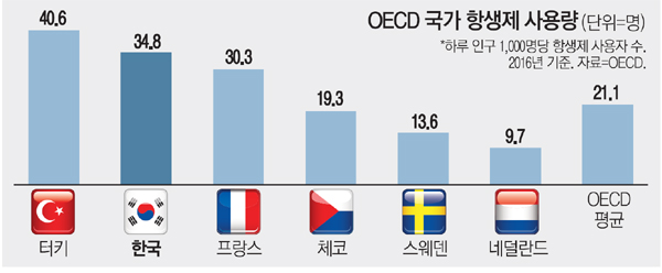 항생제 남용 심각…30년 후엔 매년 1000만명 사망