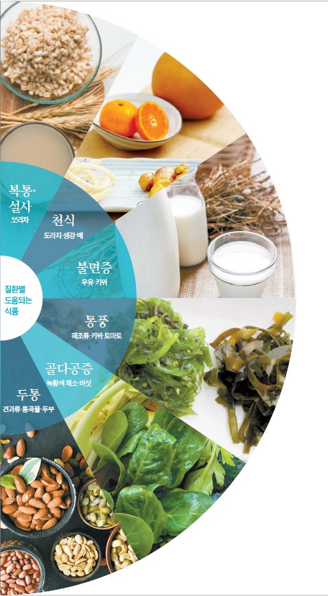 두통엔 치즈 NO, 견과류 OK … 신장병엔 바나나 NO, 요구르트 OK