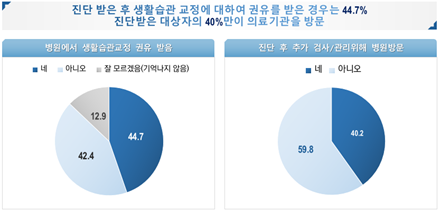진단 후 병원방문