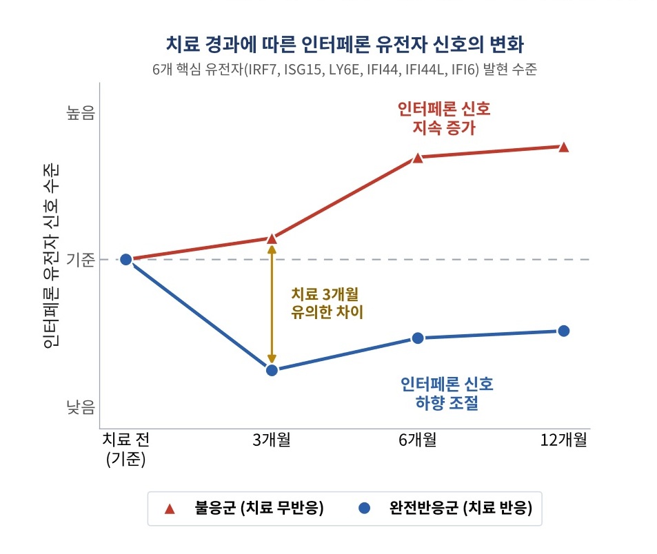 치료 경과에 따른 인터페론 유전자 신호의 변화