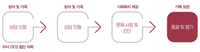 상담의뢰 진행과정