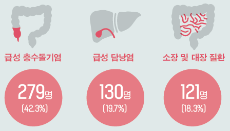 2015년 한양대학교병원 응급실을 통해 수술한 외과 질환 통계