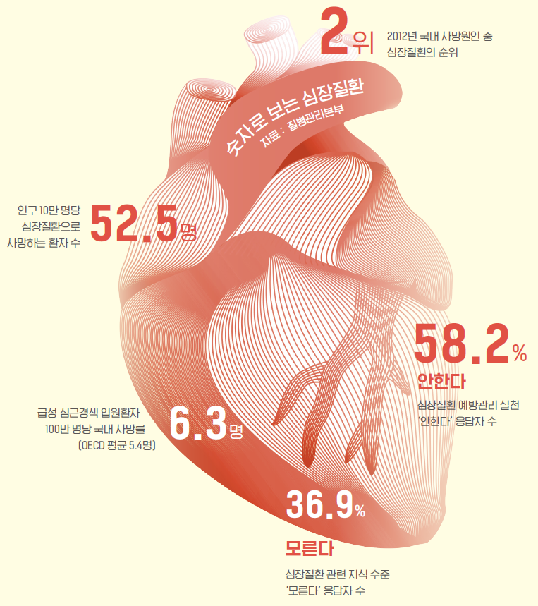 숫자로 보는 심장질환(자료:질병관리본부)