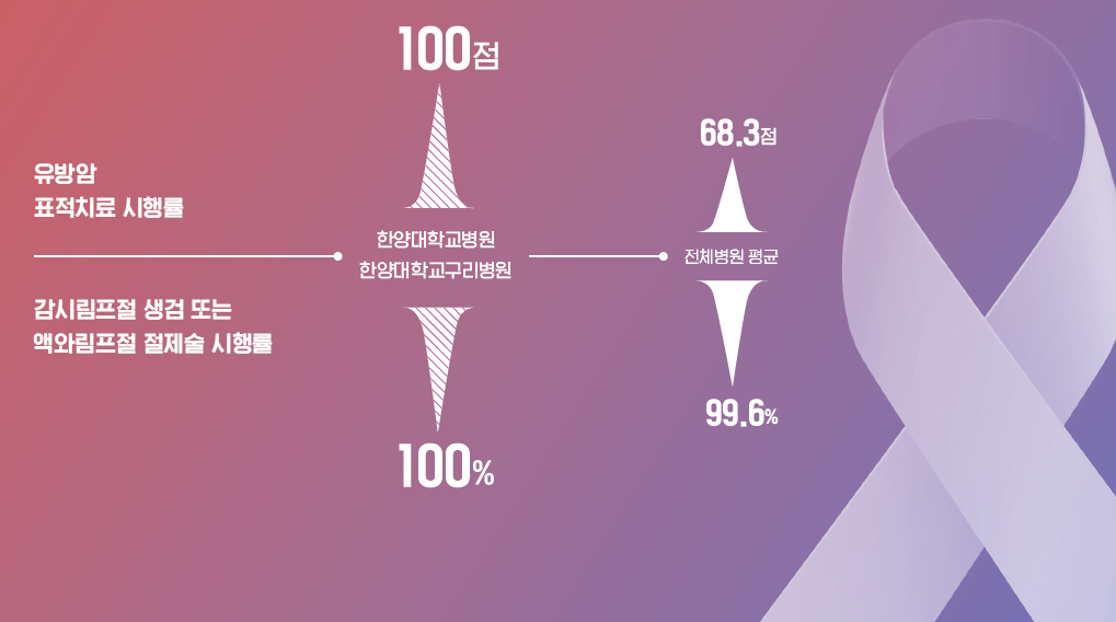 유방암 - 유방암 표적치료 시행률, 감시림프절 생검 또는 액와림프절 절제술 시행률