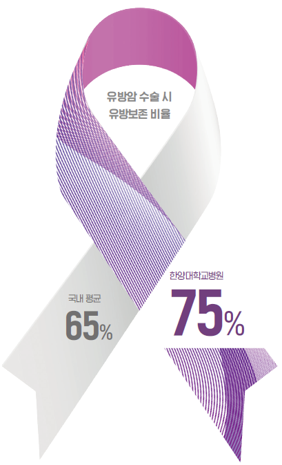 유방암 수술 시 유방보존 비율