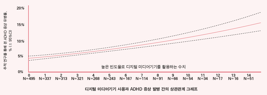 디지털 미디어 기기 사용자 ADHD 증상 발병 간의 상관관계 그래프