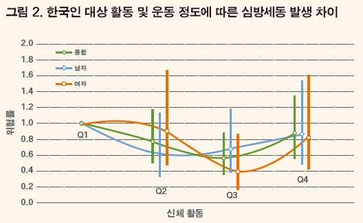 그림2. 한국인 대상 활동 및 운동 정도에 따른 심방세동 발생 차이