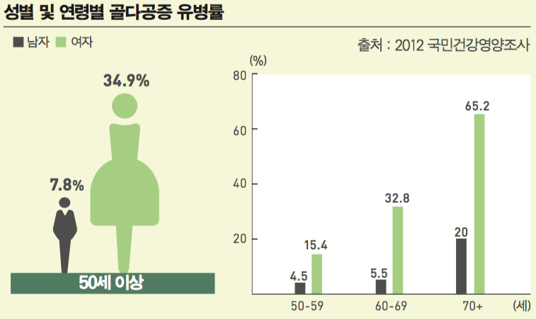 성별 및 연령별 골다공증 유병률
