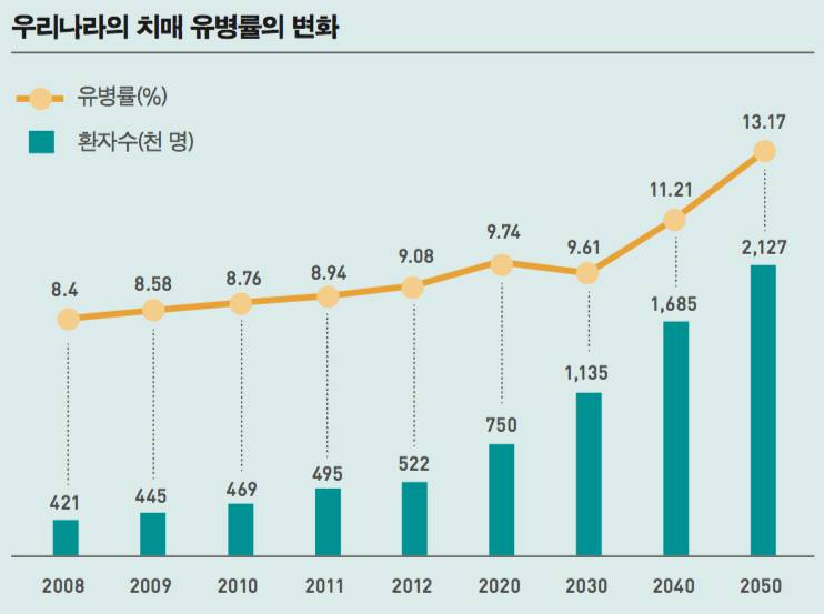 우리나라의 치매 유병률의 변화