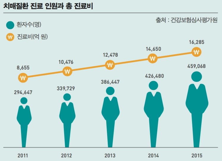 치매질환 진료 인원과 총 진료비